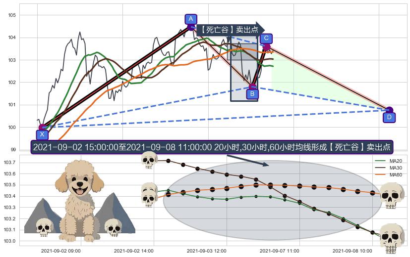 【死亡谷】卖出点 ➕ 谐波(XABCD)