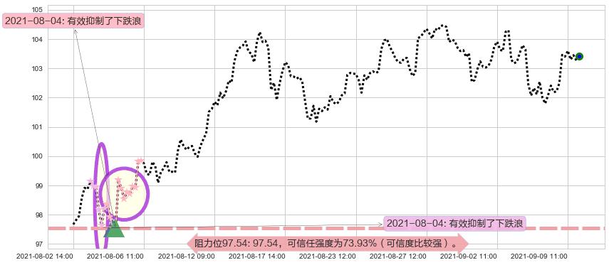 罗伯特哈夫阻力支撑位图-阿布量化