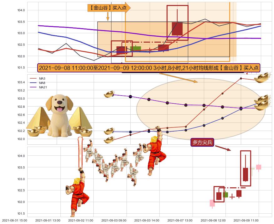 多方尖兵+塔形底 | 圆底+两红夹一黑 ➕ 【金银山谷】买入点
