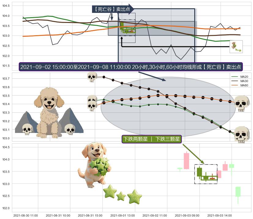 下跌两颗星 ｜ 下跌三颗星+下降三部曲（降势三鹤）+吊颈线（上吊线） ➕ 【死亡谷】卖出点