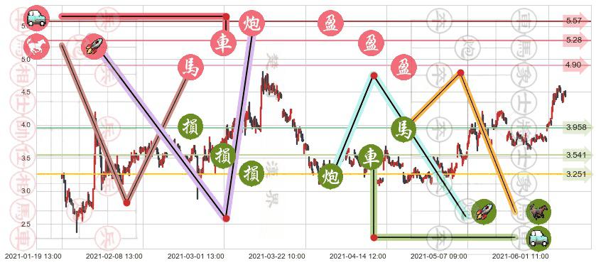 Transocean(usRIG)止盈止损位分析