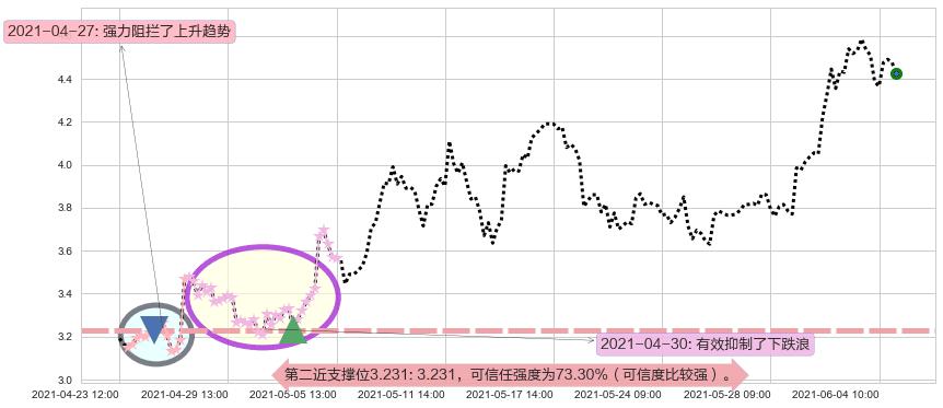 Transocean阻力支撑位图-阿布量化