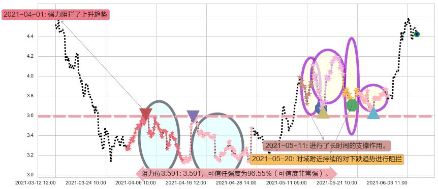 Transocean阻力支撑位图-阿布量化