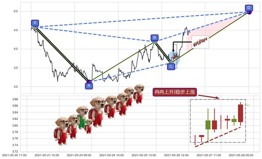 冉冉上升|稳步上涨+上涨两颗星 | 上涨三颗星+锤头线（锤子线）+上升抵抗+上涨螺旋桨形态 ➕ 谐波(XABCD)