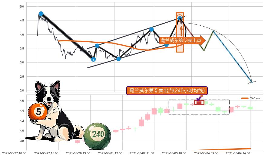葛兰威尔第⑤卖出点 ➕ 突破整理
