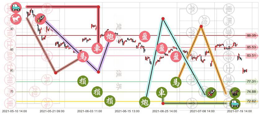 力拓(usRIO)止盈止损位分析