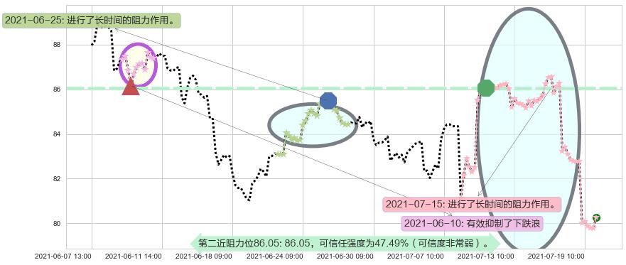 力拓阻力支撑位图-阿布量化