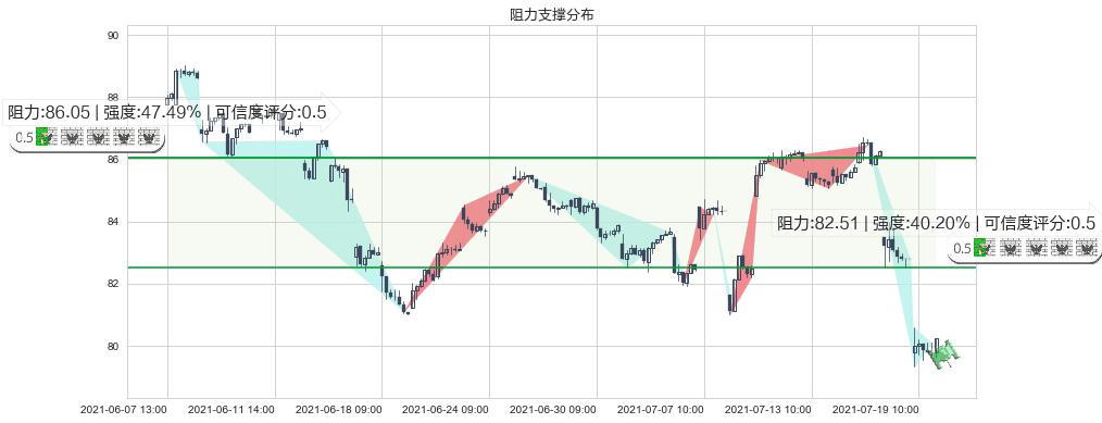 力拓(usRIO)阻力支撑位图-阿布量化