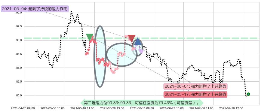力拓阻力支撑位图-阿布量化