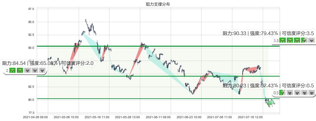 力拓(usRIO)阻力支撑位图-阿布量化