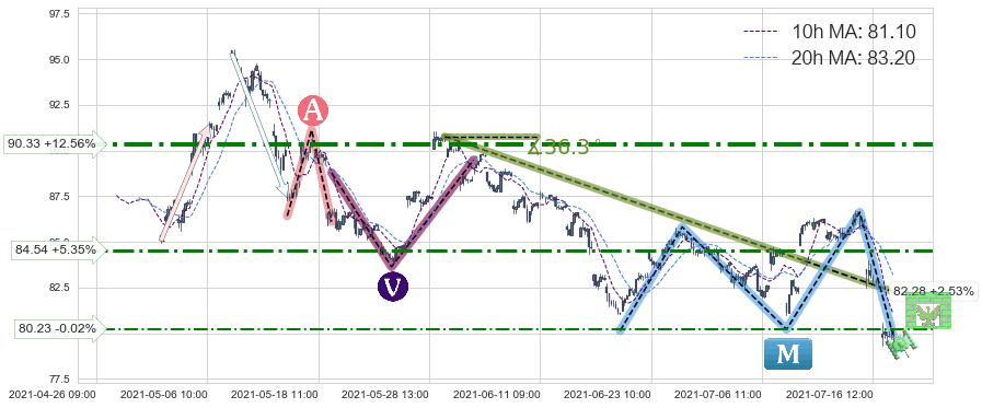 力拓(RIO)中线趋势趋势阶段分析图-阿布量化