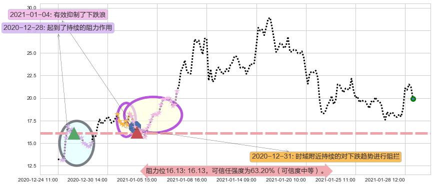 Riot Blockchain, Inc.阻力支撑位图-阿布量化