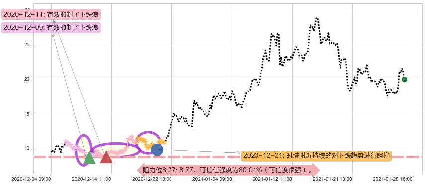 Riot Blockchain, Inc.阻力支撑位图-阿布量化