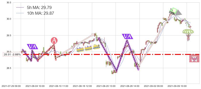 俄罗斯ETF-Market Vectors(RSX)短线趋势趋势阶段分析图-阿布量化