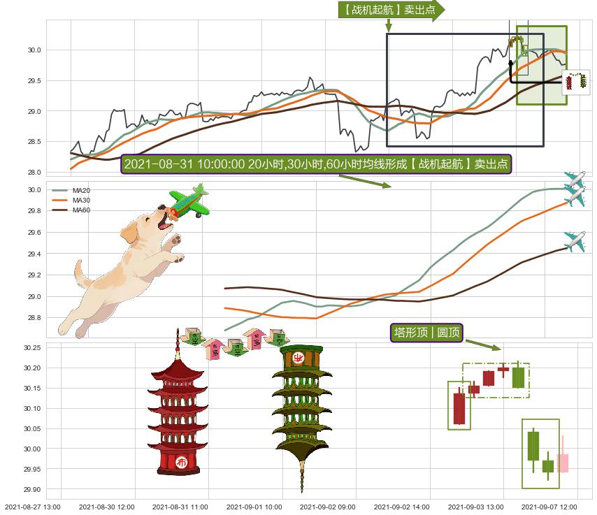 塔形顶 | 圆顶+升势停顿+徐缓下降+墓碑十字线（墓碑线） ➕ 【战机起航】卖出点