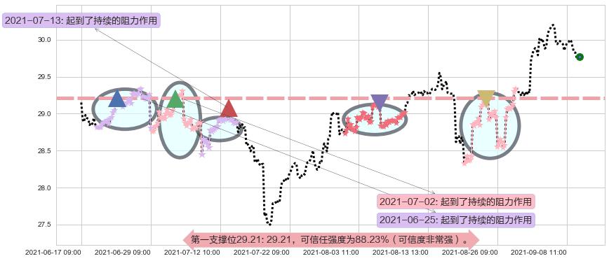 俄罗斯ETF-Market Vectors阻力支撑位图-阿布量化