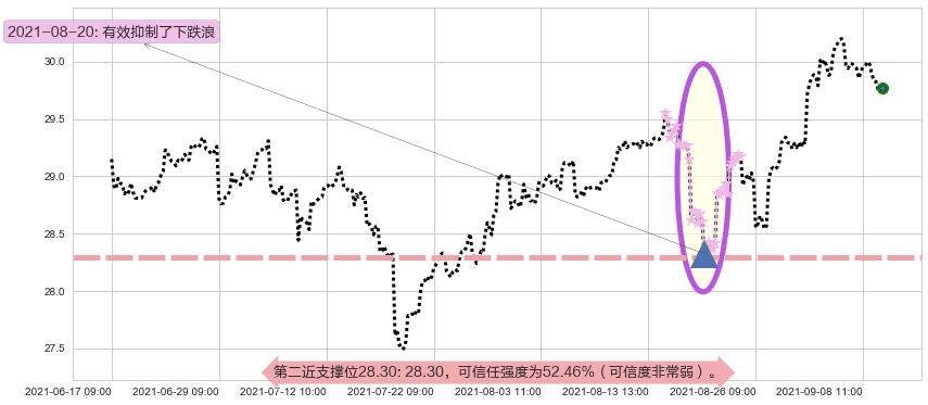 俄罗斯ETF-Market Vectors阻力支撑位图-阿布量化