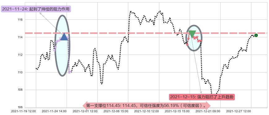 星巴克阻力支撑位图-阿布量化