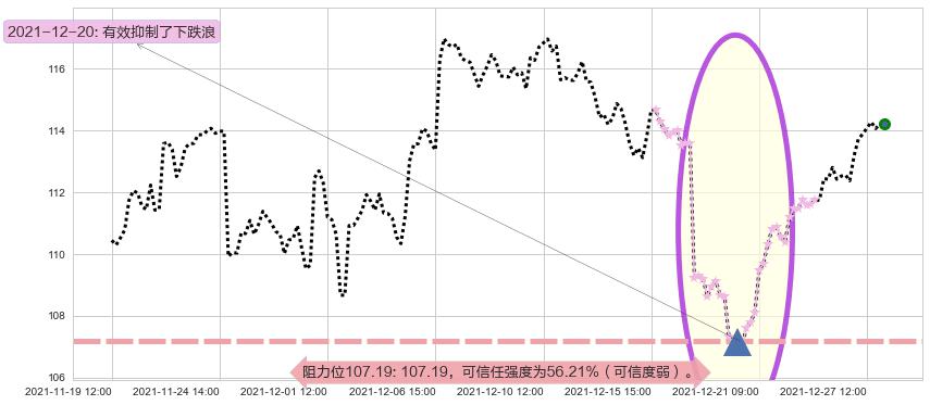 星巴克阻力支撑位图-阿布量化