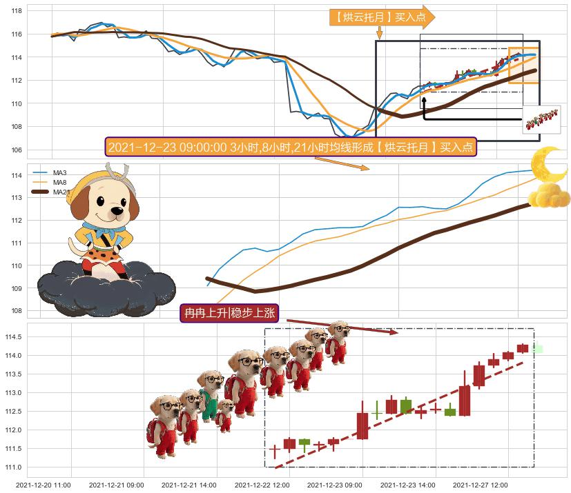 冉冉上升|稳步上涨 ➕ 【烘云托月】买入点
