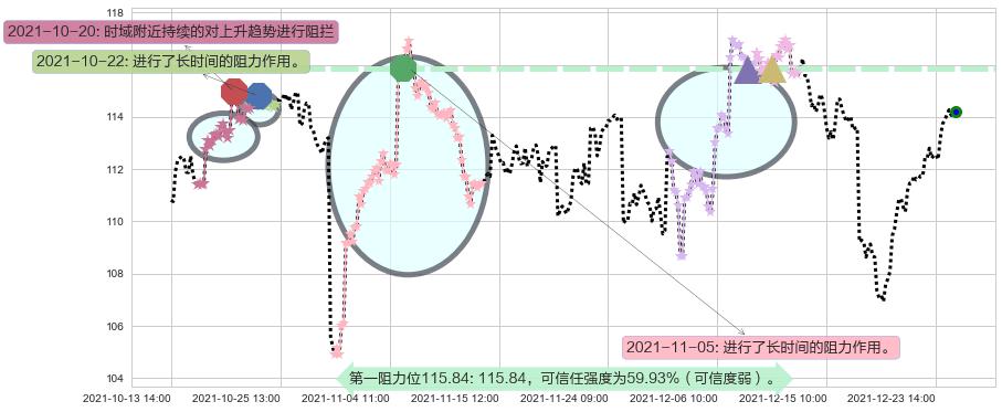 星巴克阻力支撑位图-阿布量化