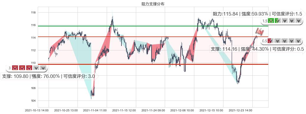 星巴克(usSBUX)阻力支撑位图-阿布量化