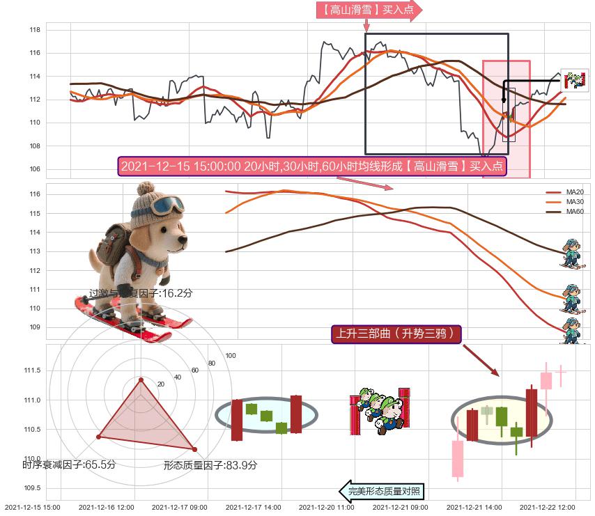 上升三部曲（升势三鸦）+冉冉上升|稳步上涨+多方炮+上涨Pinbar组合信号+上涨两颗星 | 上涨三颗星+单针探底（定海神针） ➕ 【高山滑雪】买入点