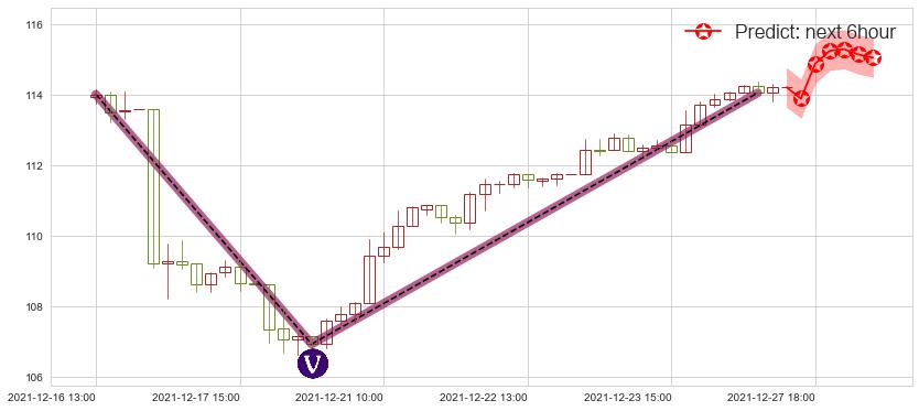 预测星巴克(usSBUX)价格K线图-阿布量化