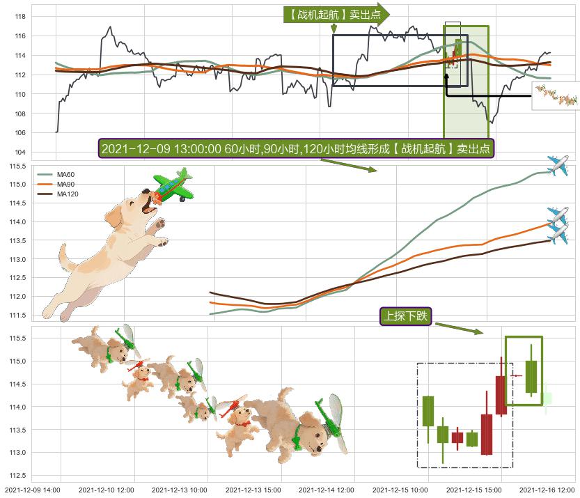 上探下跌+下降覆盖线+下跌两颗星 ｜ 下跌三颗星+两黑夹一红+升势停顿+阴包阳(穿头破脚) ➕ 【战机起航】卖出点