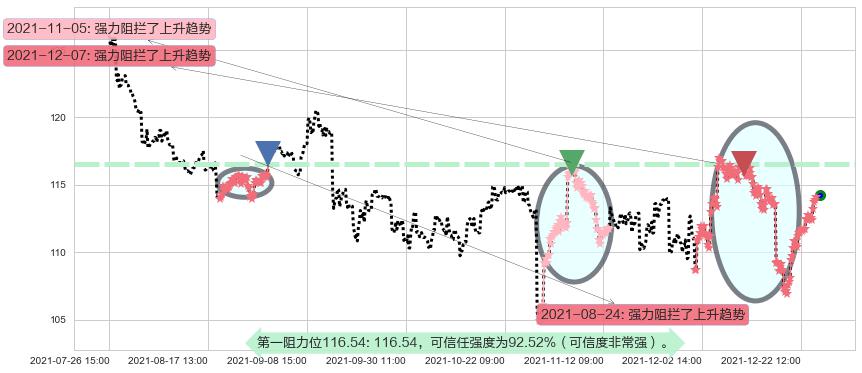 星巴克阻力支撑位图-阿布量化
