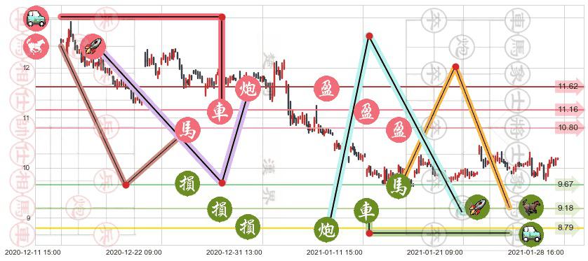 原油2X做空-ProShares(usSCO)止盈止损位分析