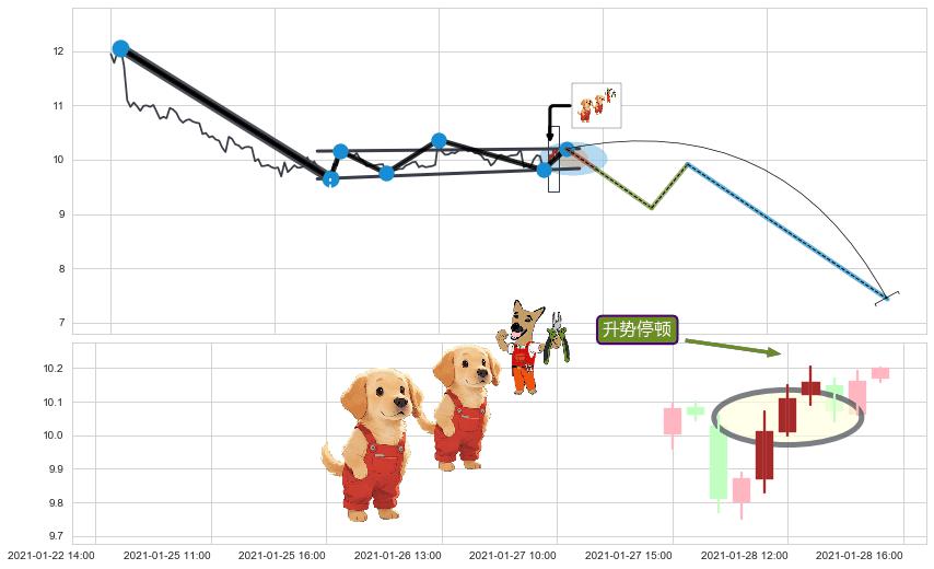 升势停顿+黄昏之星（夜星） ➕ 突破整理
