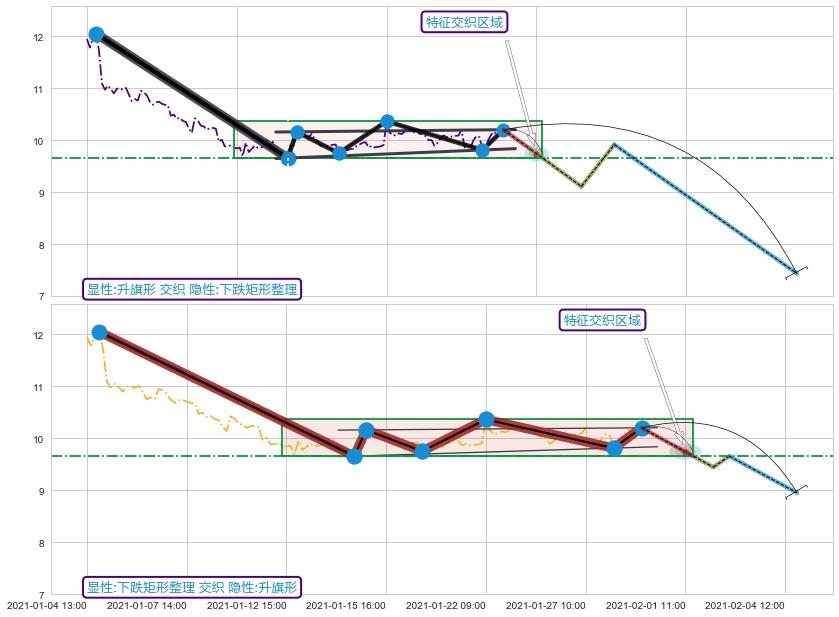 突破整理+谐波(XABCD)+突破整理+缠论中枢点 ➕ 突破整理