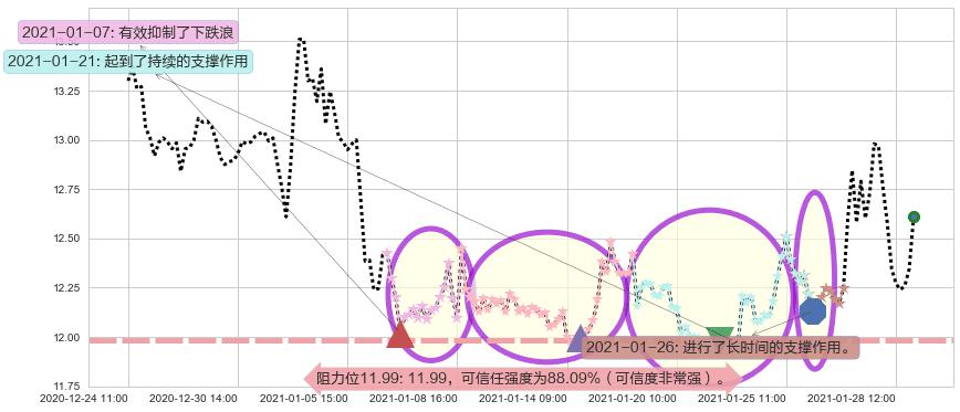 道指3X做空-ProShares阻力支撑位图-阿布量化