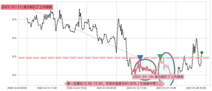 道指3X做空-ProShares阻力支撑位图-阿布量化