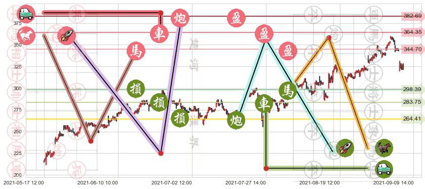 Sea Ltd(usSE)止盈止损位分析