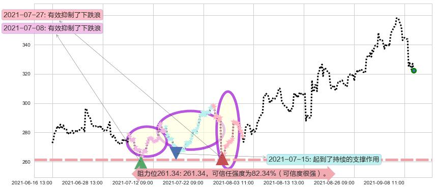 Sea Ltd阻力支撑位图-阿布量化