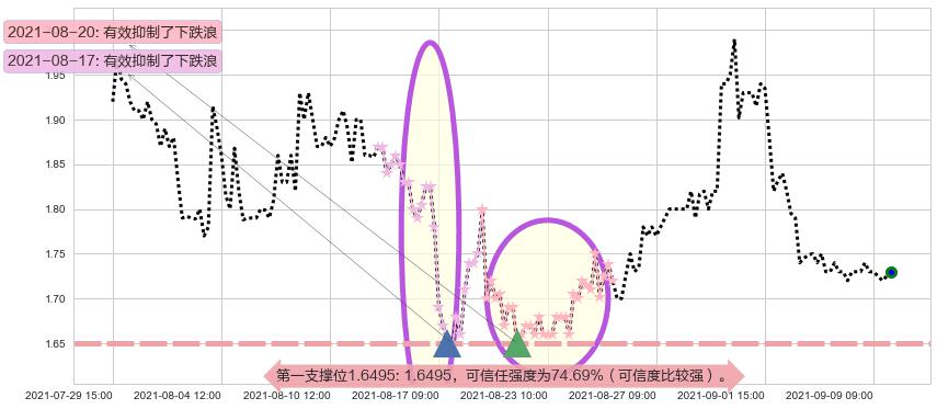 寺库阻力支撑位图-阿布量化