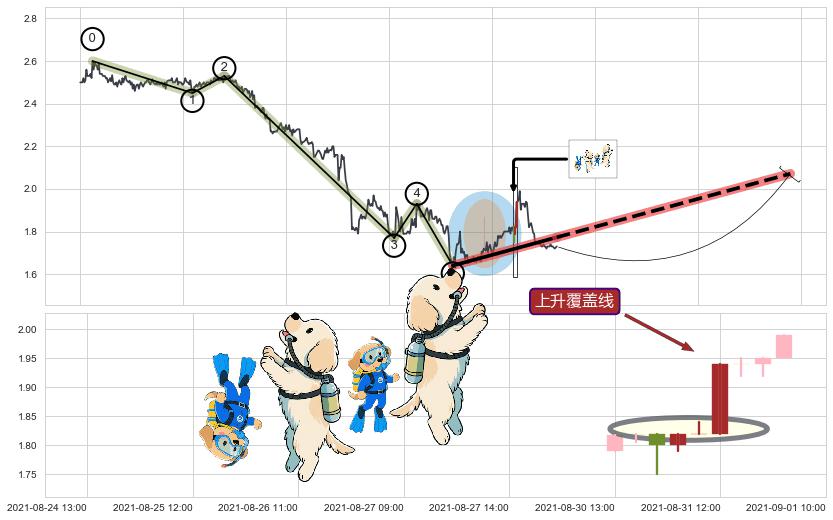 上升覆盖线+低档五阳线+冉冉上升|稳步上涨+多方炮+降势停顿+上涨两颗星 | 上涨三颗星+底部尽头线（上山虎）+中流砥柱形态+单针探底（定海神针）+锤头线（锤子线）+三空阴线+旭日东升 ➕ 调整浪ABC