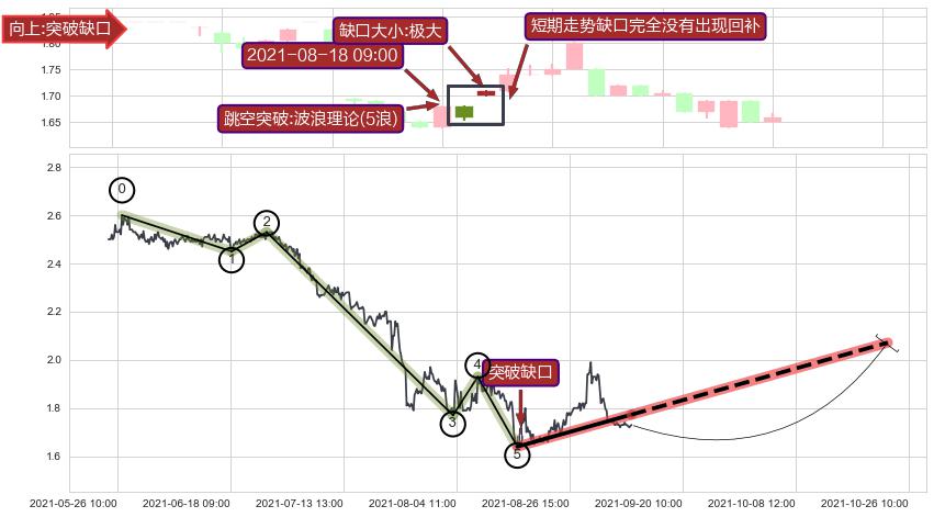 跳空缺口➕调整浪ABC