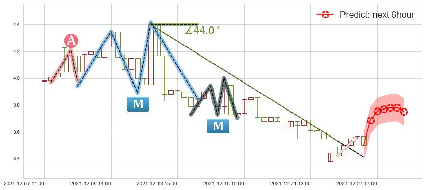 预测房天下(usSFUN)价格K线图-阿布量化