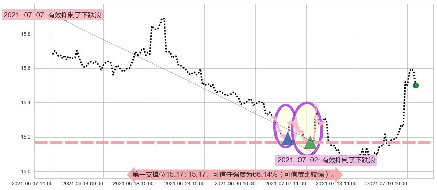 做空标普500-ProShares阻力支撑位图-阿布量化