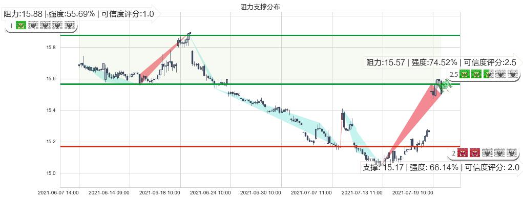 做空标普500-ProShares(usSH)阻力支撑位图-阿布量化