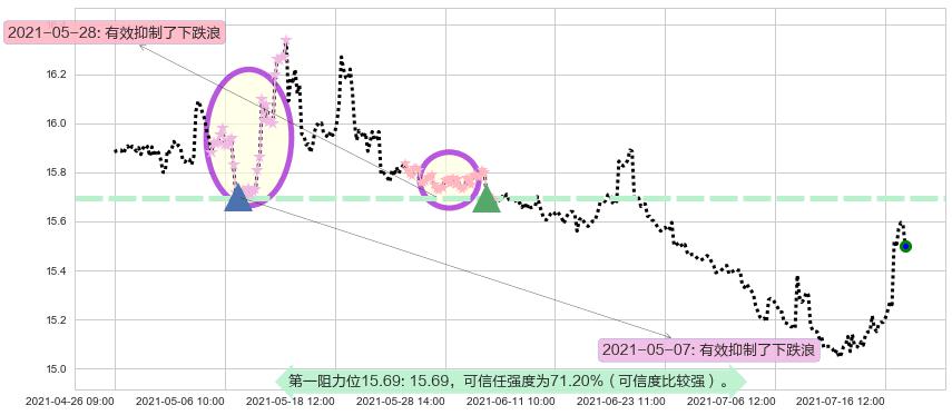 做空标普500-ProShares阻力支撑位图-阿布量化