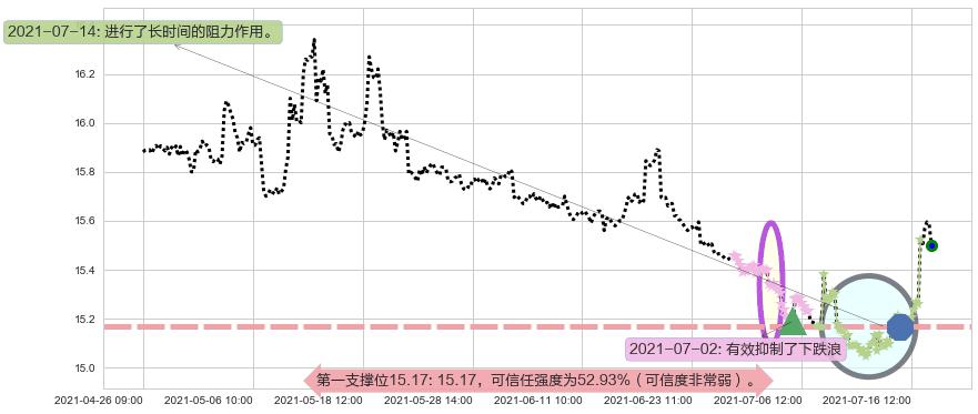 做空标普500-ProShares阻力支撑位图-阿布量化