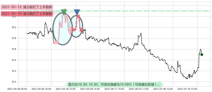 做空标普500-ProShares阻力支撑位图-阿布量化