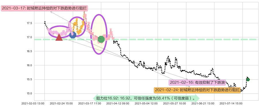 做空标普500-ProShares阻力支撑位图-阿布量化