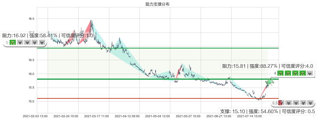 做空标普500-ProShares(usSH)阻力支撑位图-阿布量化