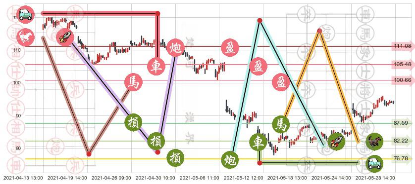 Shake Shack(usSHAK)止盈止损位分析