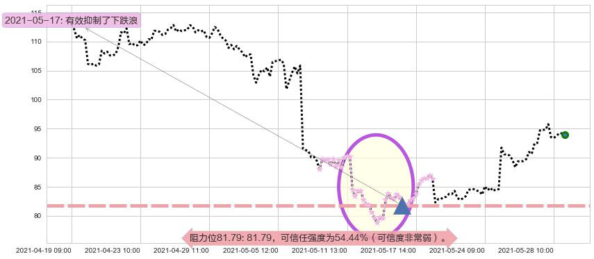 Shake Shack阻力支撑位图-阿布量化